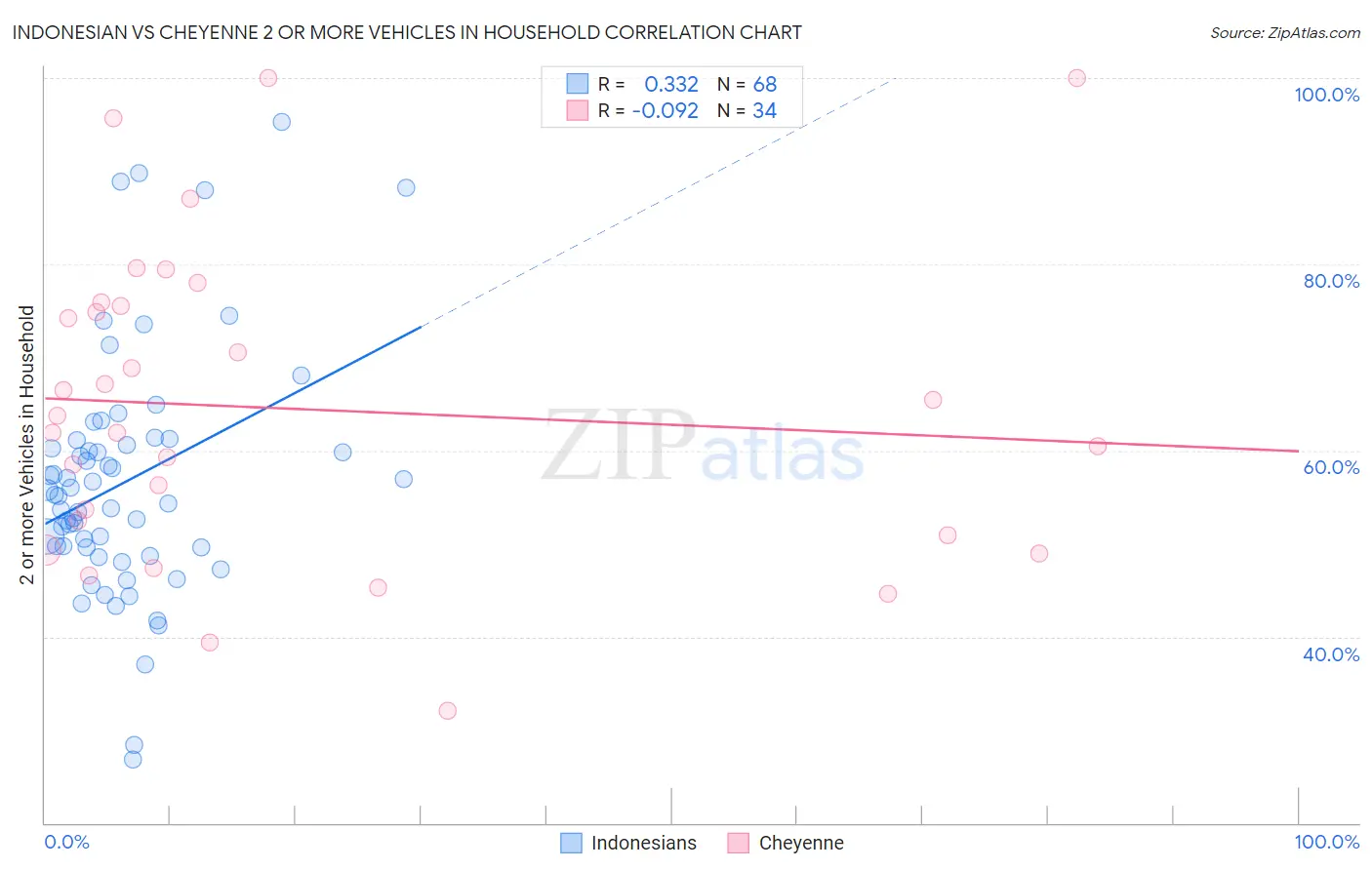 Indonesian vs Cheyenne 2 or more Vehicles in Household