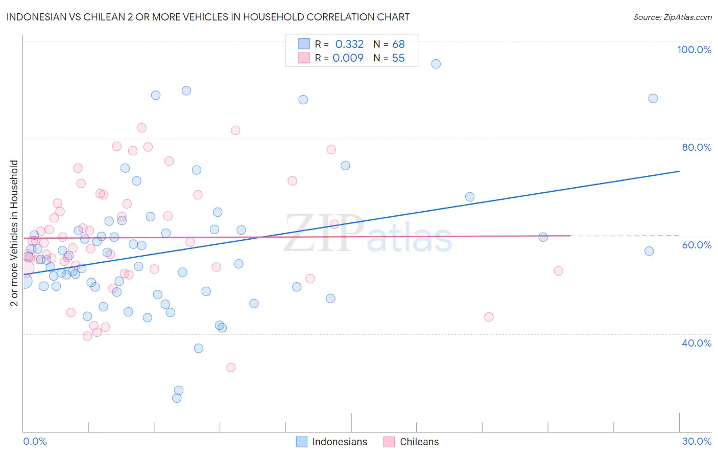 Indonesian vs Chilean 2 or more Vehicles in Household