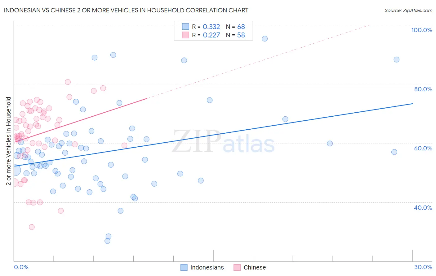 Indonesian vs Chinese 2 or more Vehicles in Household