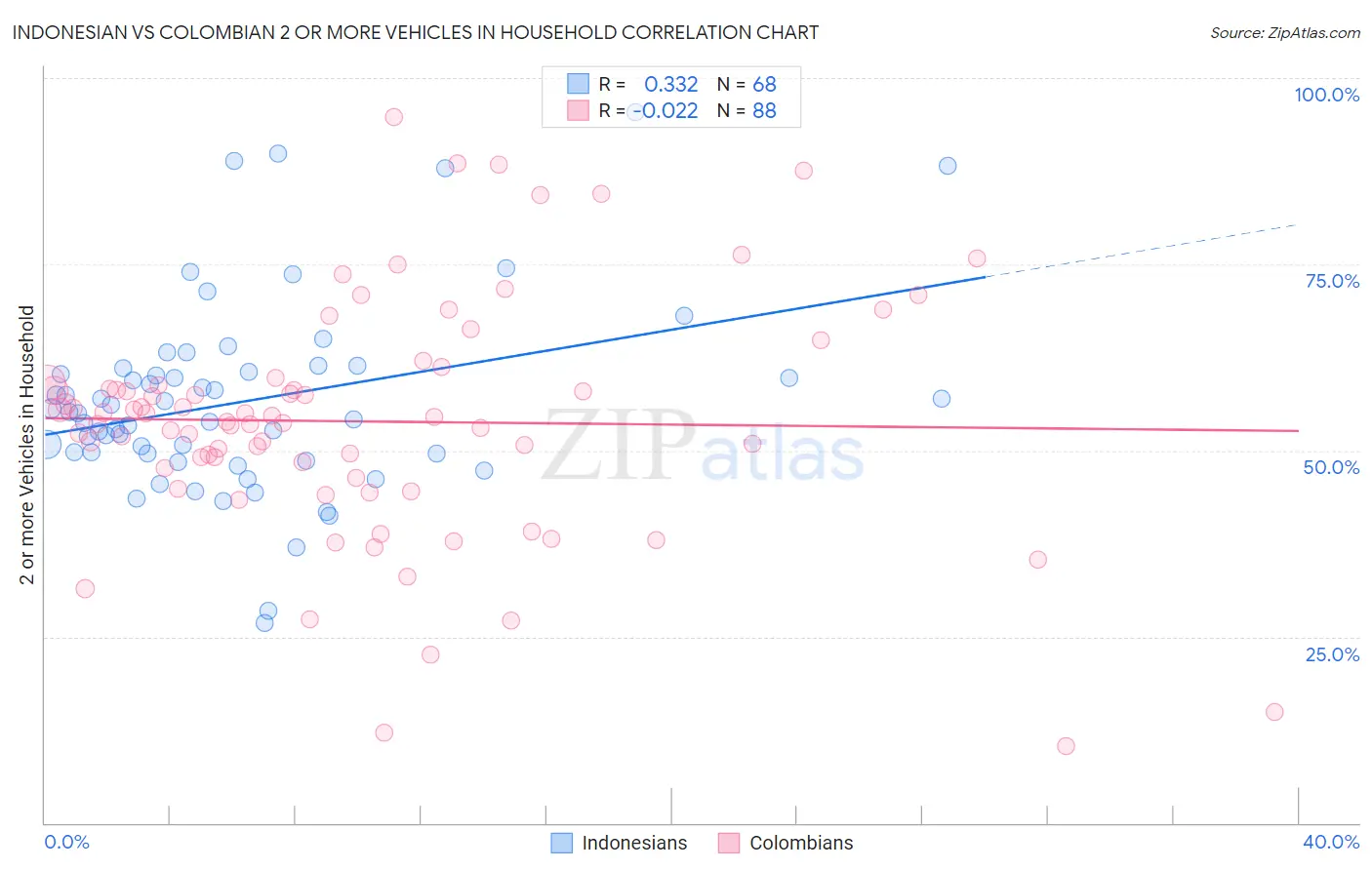 Indonesian vs Colombian 2 or more Vehicles in Household