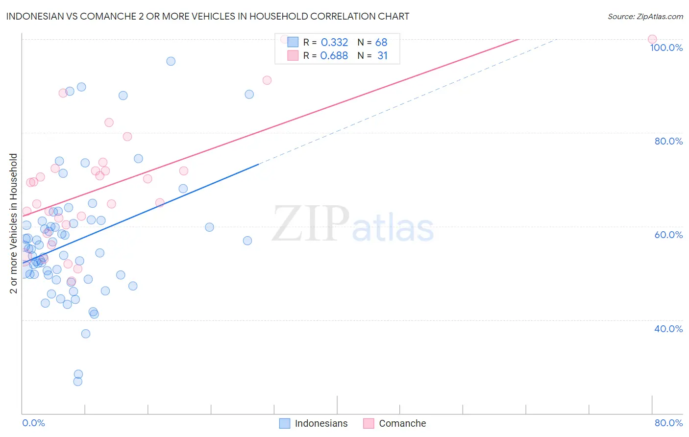 Indonesian vs Comanche 2 or more Vehicles in Household