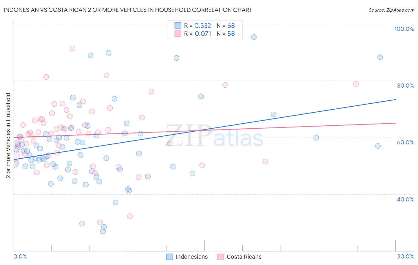Indonesian vs Costa Rican 2 or more Vehicles in Household