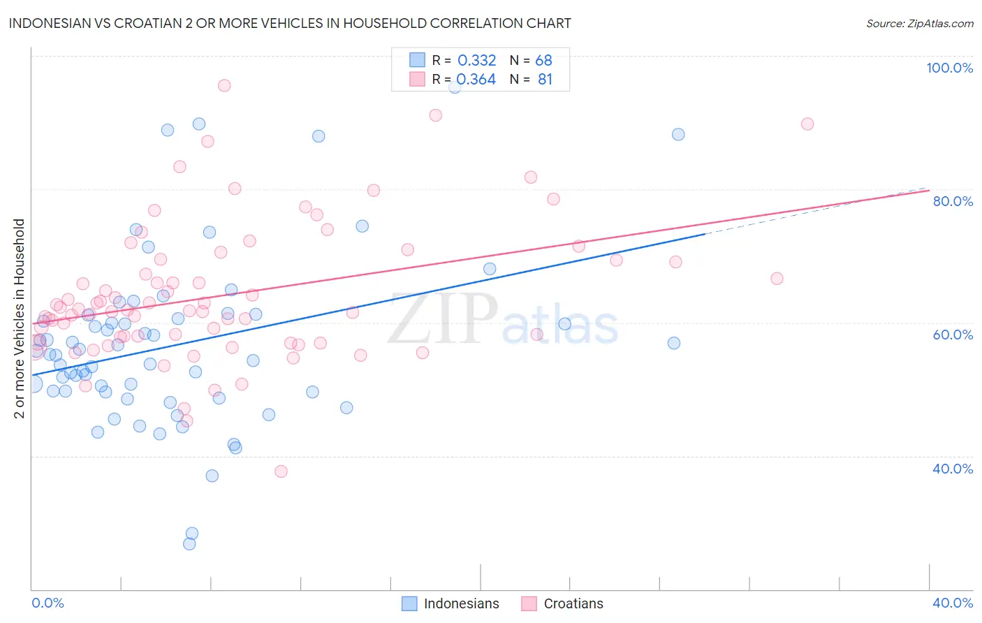 Indonesian vs Croatian 2 or more Vehicles in Household