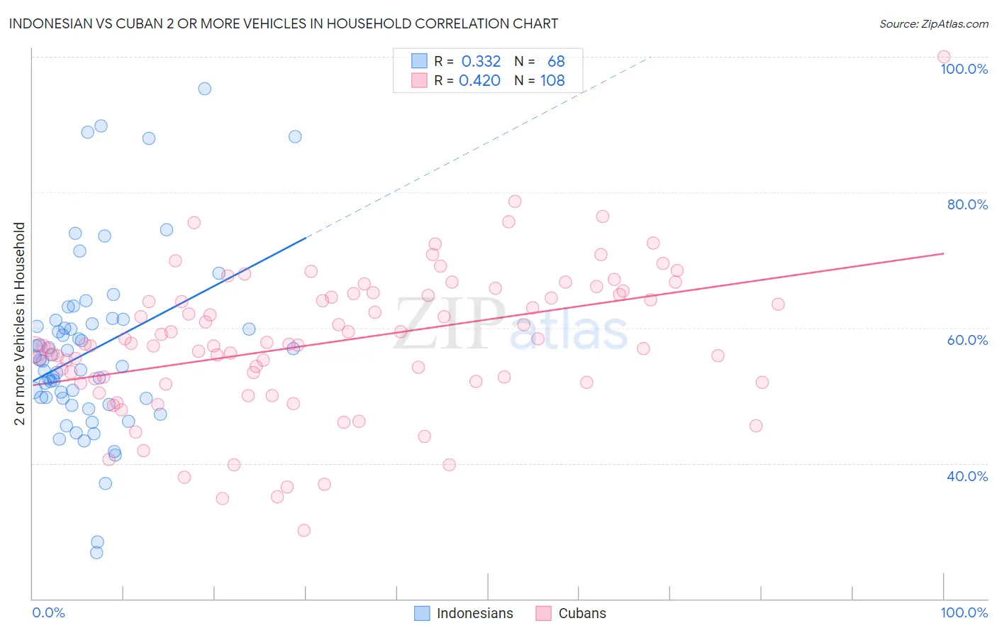 Indonesian vs Cuban 2 or more Vehicles in Household
