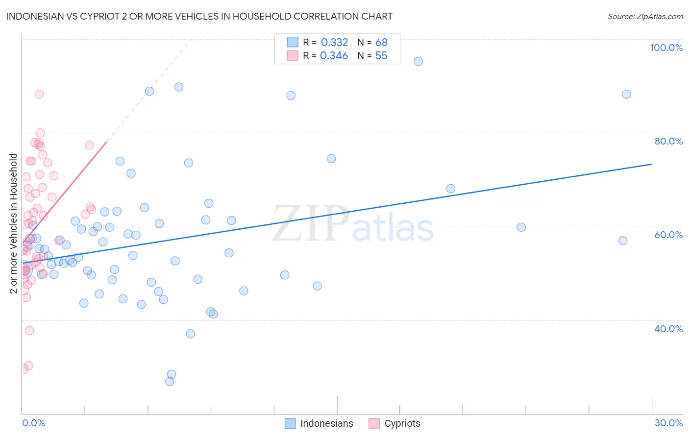 Indonesian vs Cypriot 2 or more Vehicles in Household