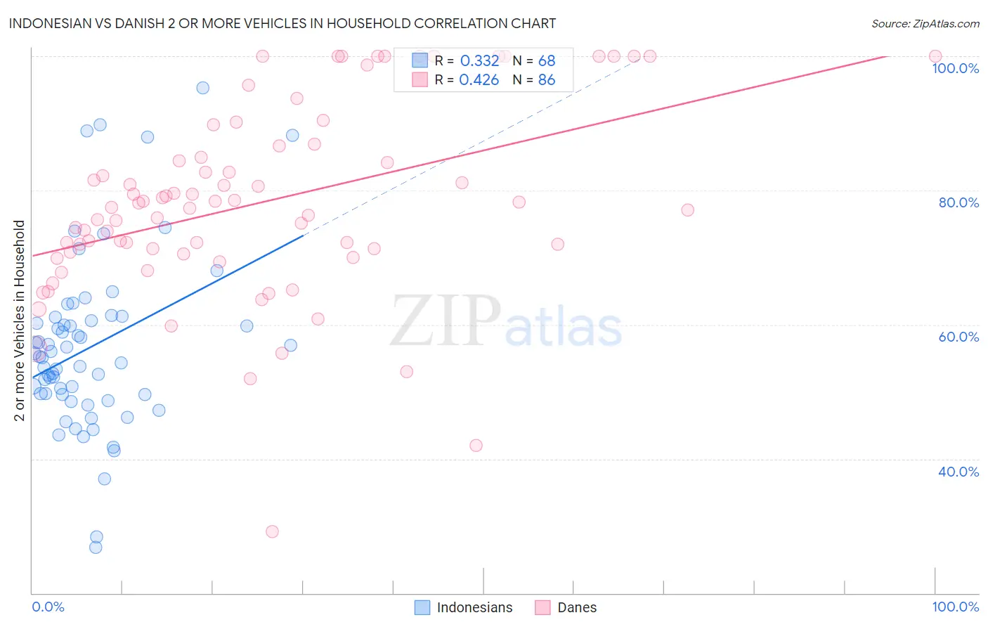Indonesian vs Danish 2 or more Vehicles in Household