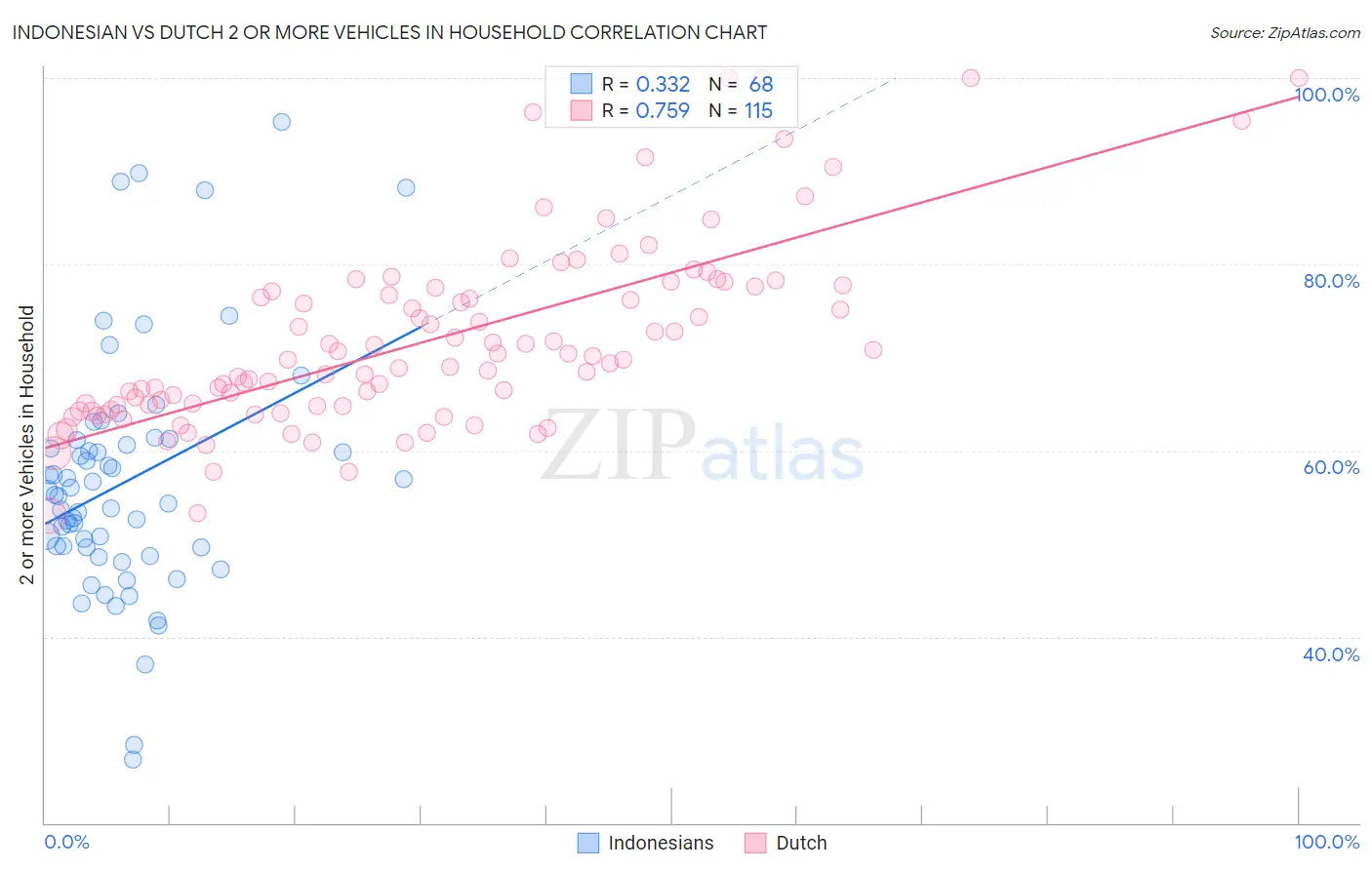 Indonesian vs Dutch 2 or more Vehicles in Household