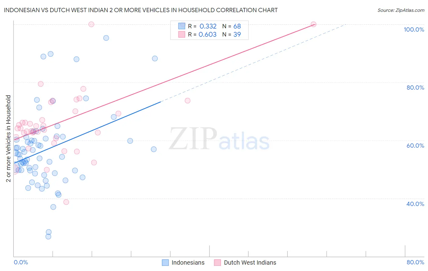 Indonesian vs Dutch West Indian 2 or more Vehicles in Household
