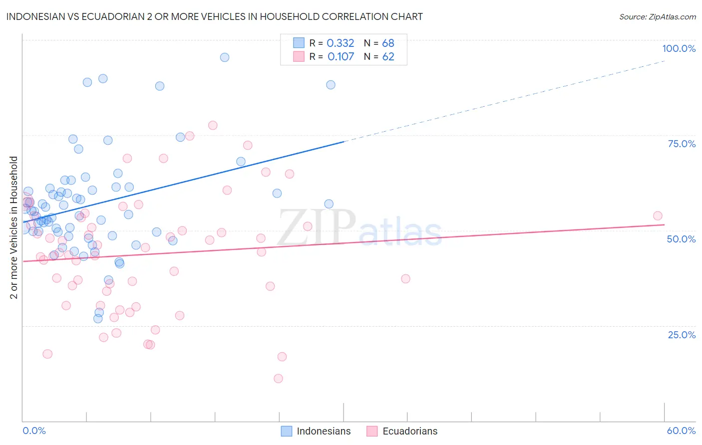 Indonesian vs Ecuadorian 2 or more Vehicles in Household