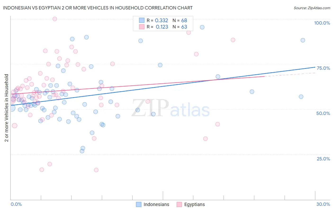 Indonesian vs Egyptian 2 or more Vehicles in Household