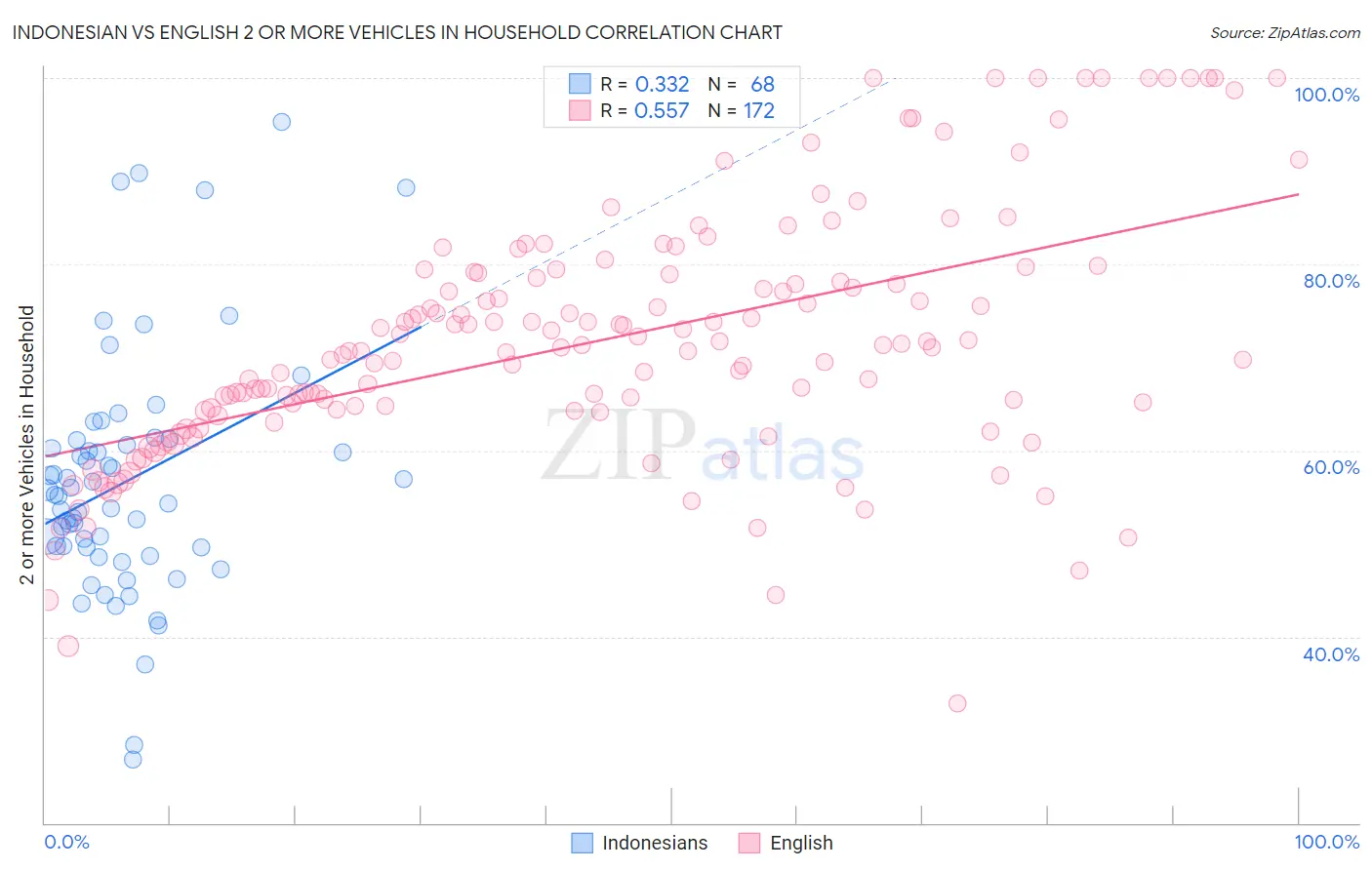 Indonesian vs English 2 or more Vehicles in Household