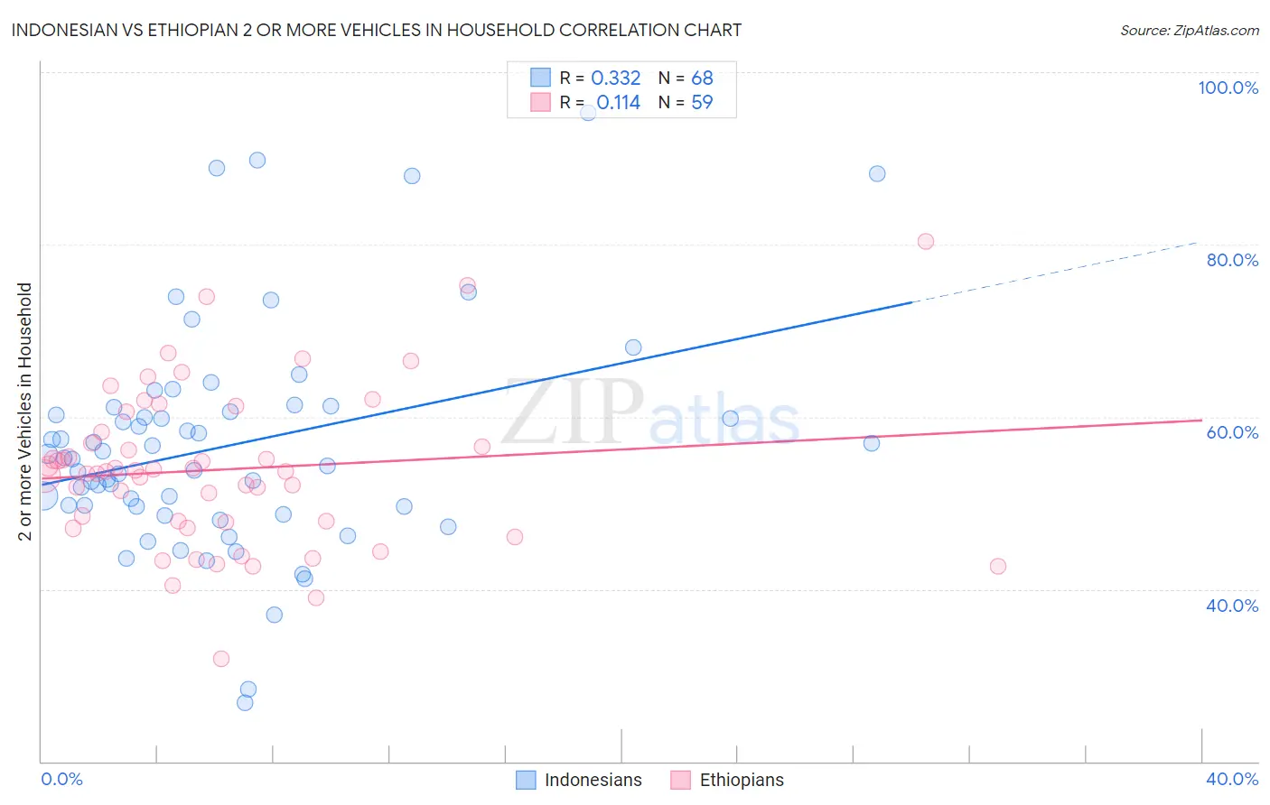 Indonesian vs Ethiopian 2 or more Vehicles in Household