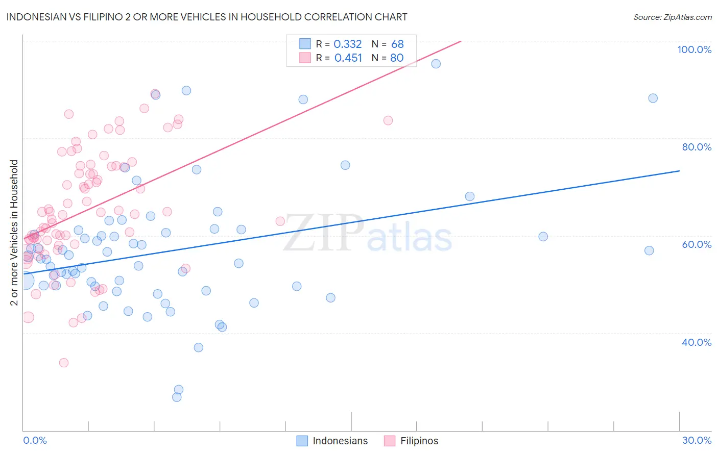 Indonesian vs Filipino 2 or more Vehicles in Household