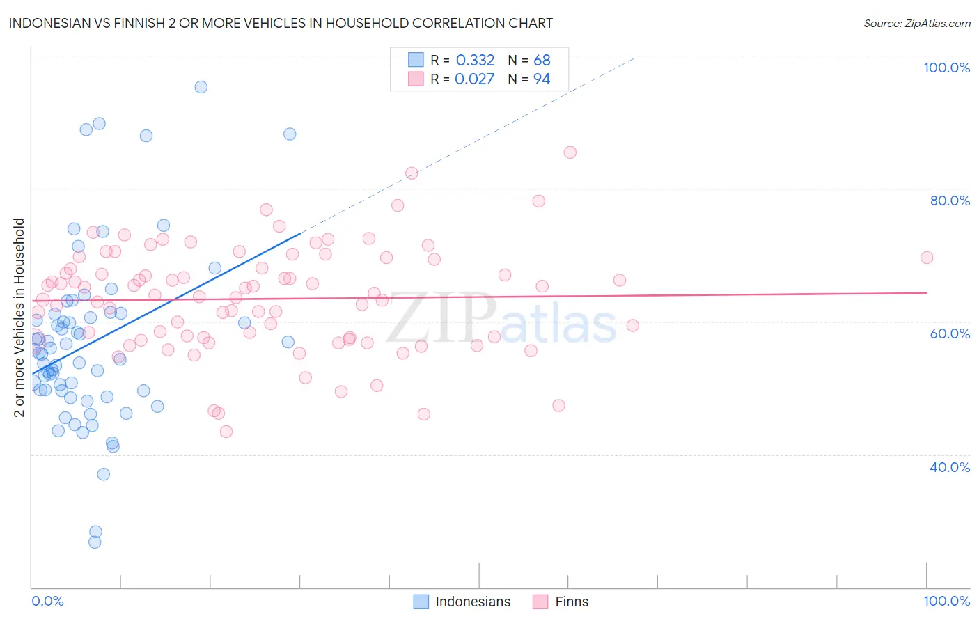 Indonesian vs Finnish 2 or more Vehicles in Household