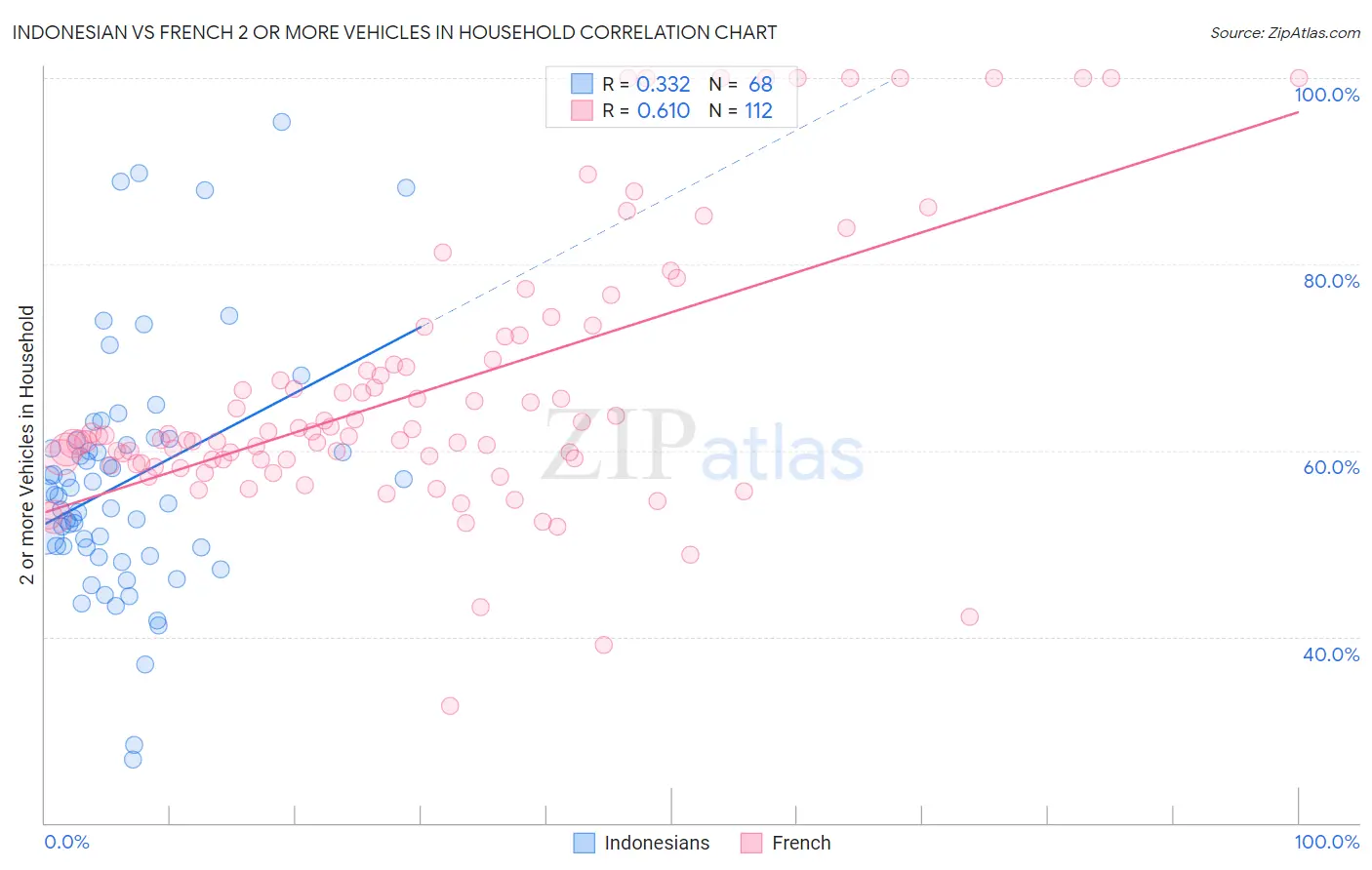 Indonesian vs French 2 or more Vehicles in Household