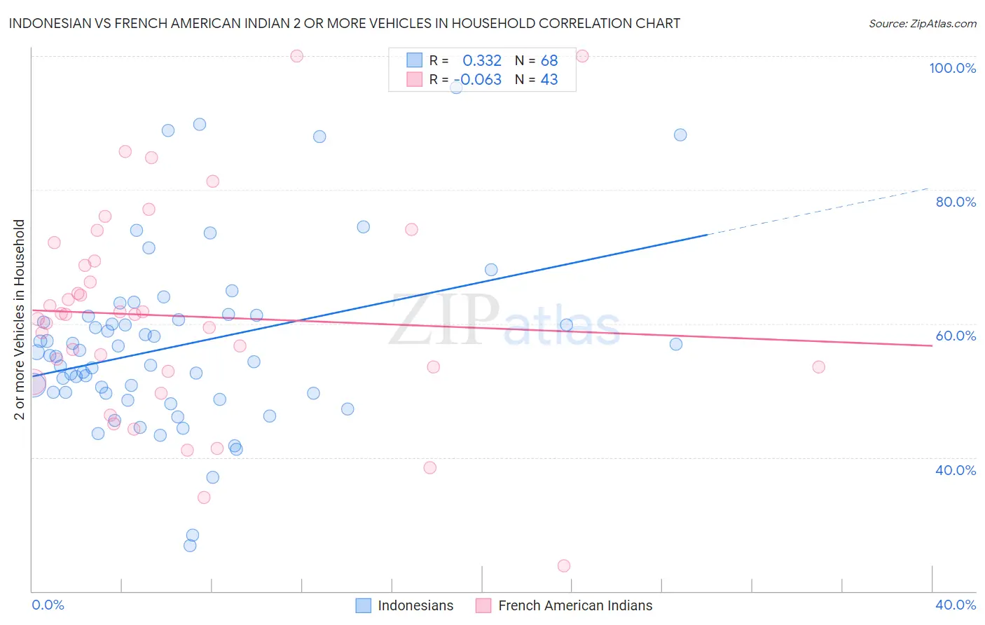 Indonesian vs French American Indian 2 or more Vehicles in Household