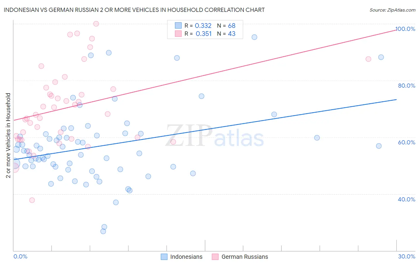 Indonesian vs German Russian 2 or more Vehicles in Household