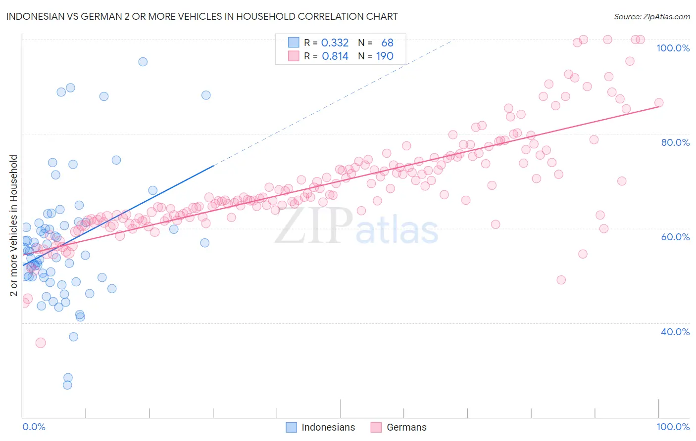 Indonesian vs German 2 or more Vehicles in Household
