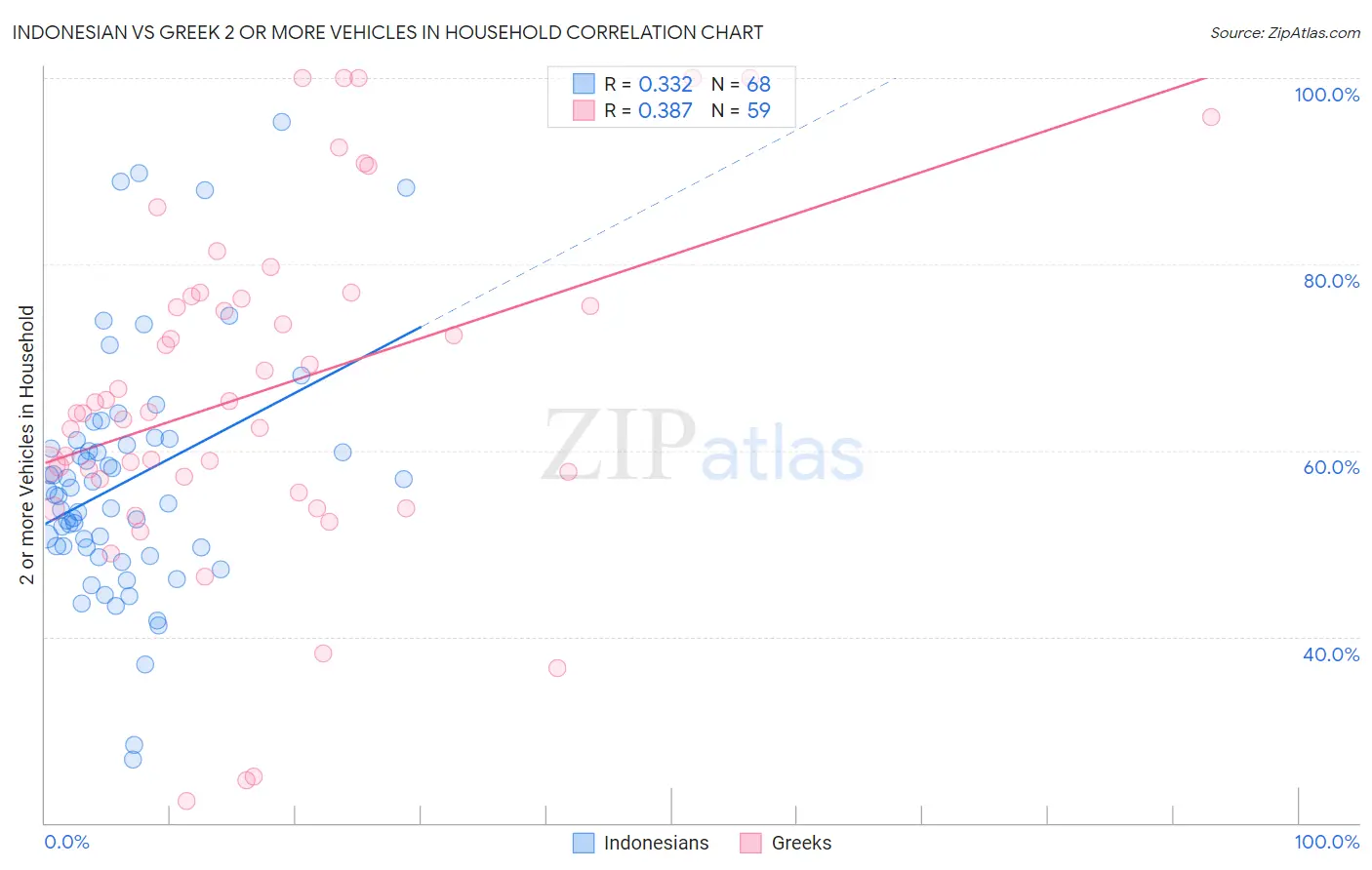 Indonesian vs Greek 2 or more Vehicles in Household