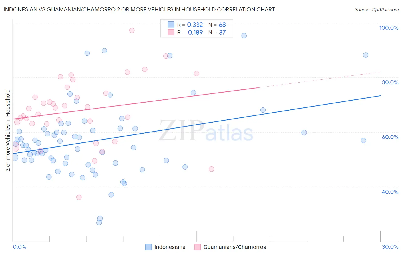 Indonesian vs Guamanian/Chamorro 2 or more Vehicles in Household