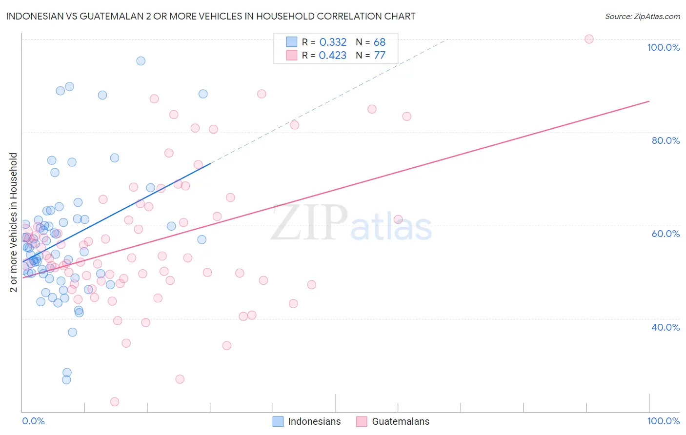 Indonesian vs Guatemalan 2 or more Vehicles in Household