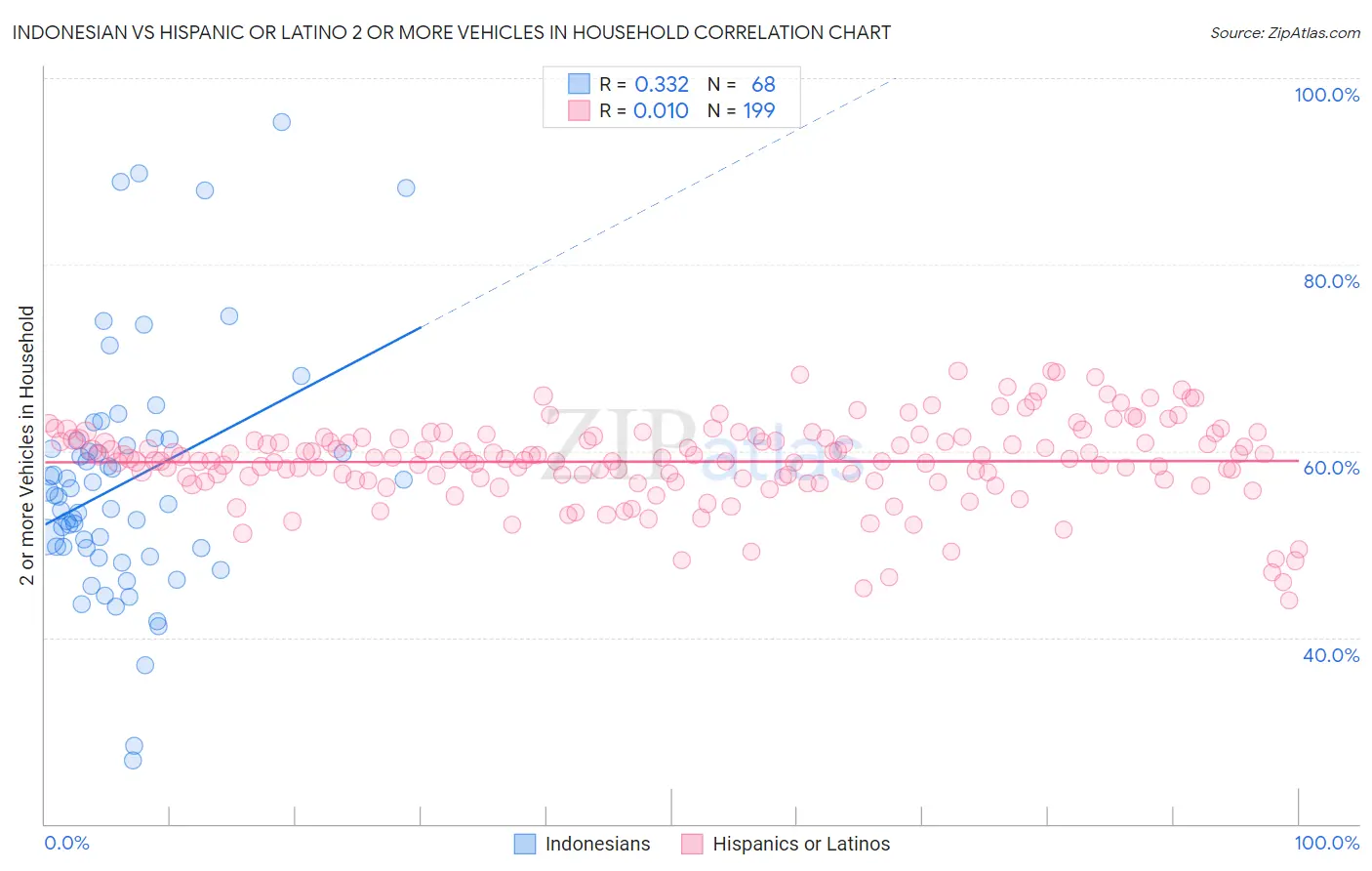 Indonesian vs Hispanic or Latino 2 or more Vehicles in Household