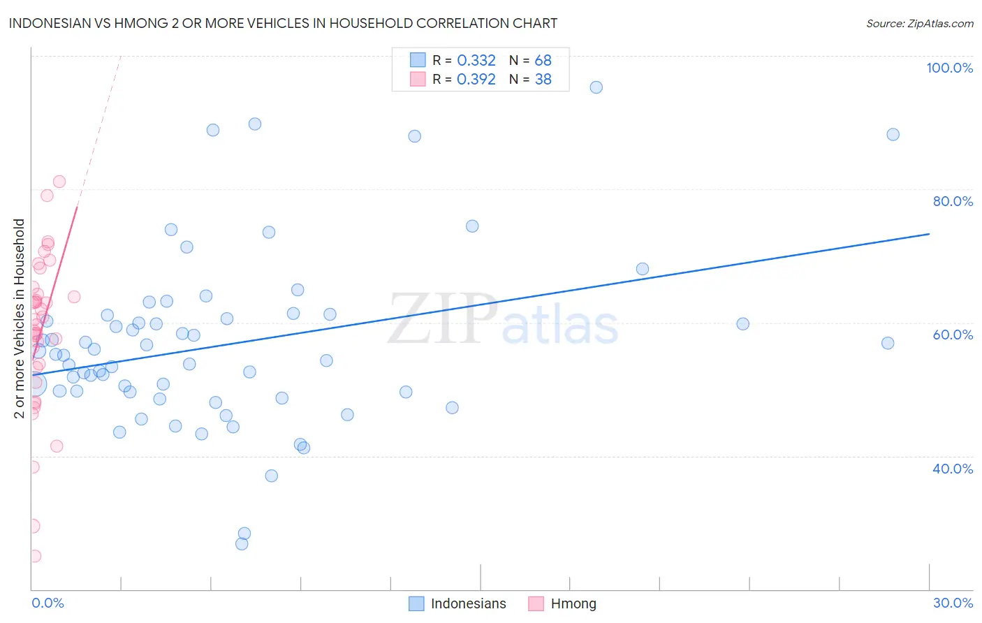 Indonesian vs Hmong 2 or more Vehicles in Household