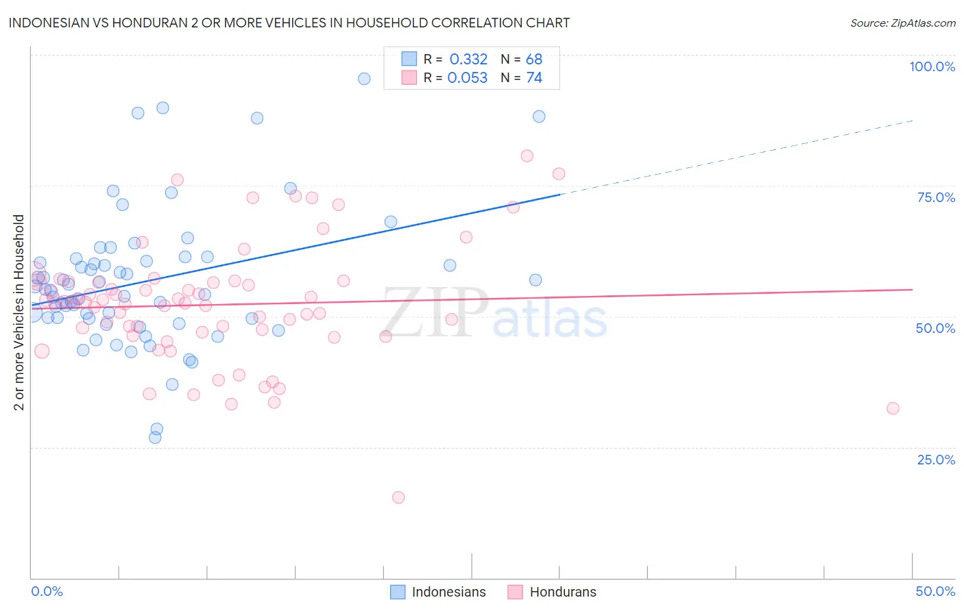 Indonesian vs Honduran 2 or more Vehicles in Household