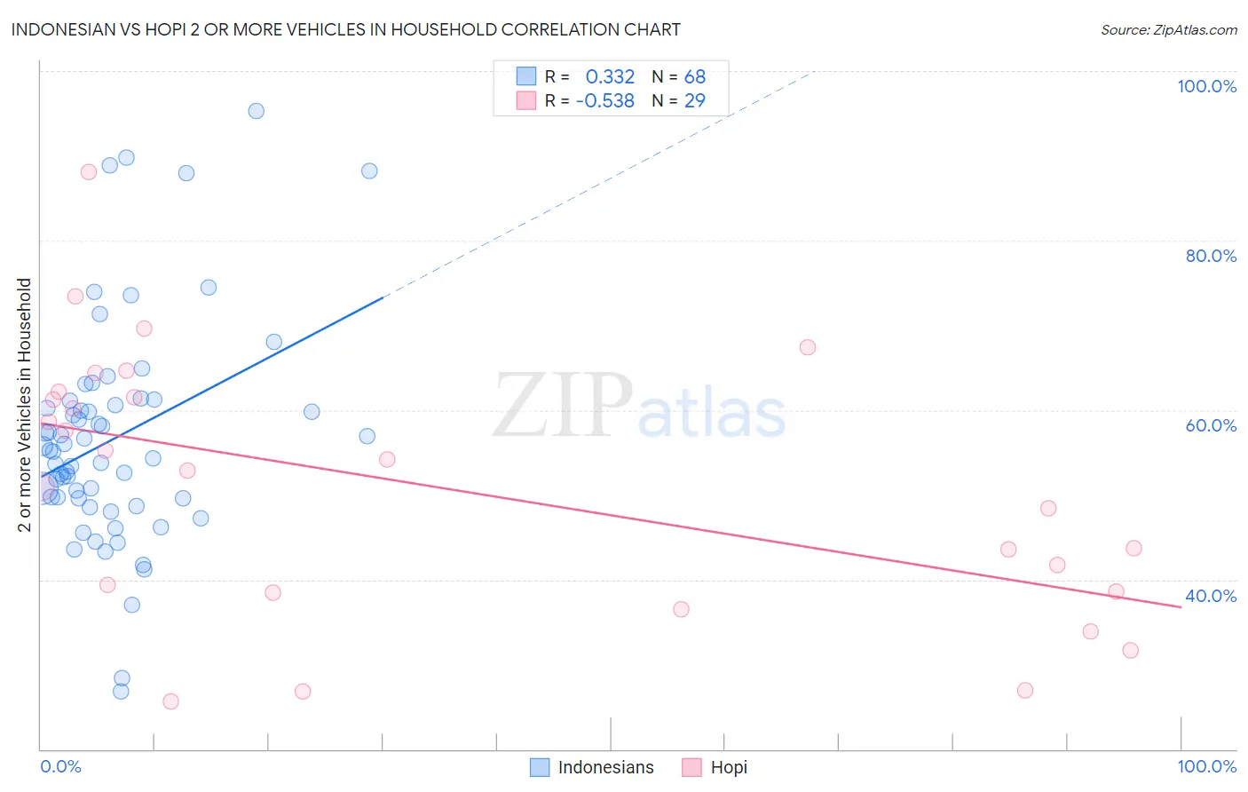 Indonesian vs Hopi 2 or more Vehicles in Household