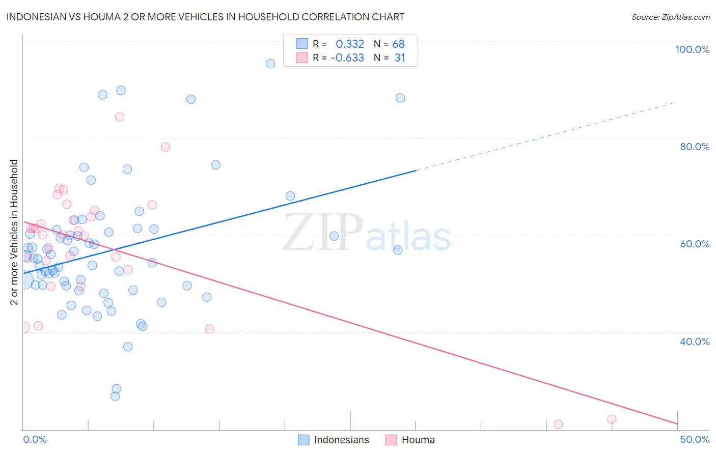 Indonesian vs Houma 2 or more Vehicles in Household