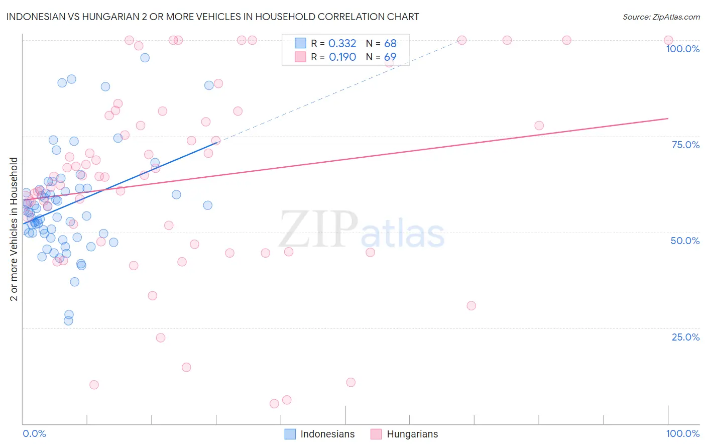 Indonesian vs Hungarian 2 or more Vehicles in Household