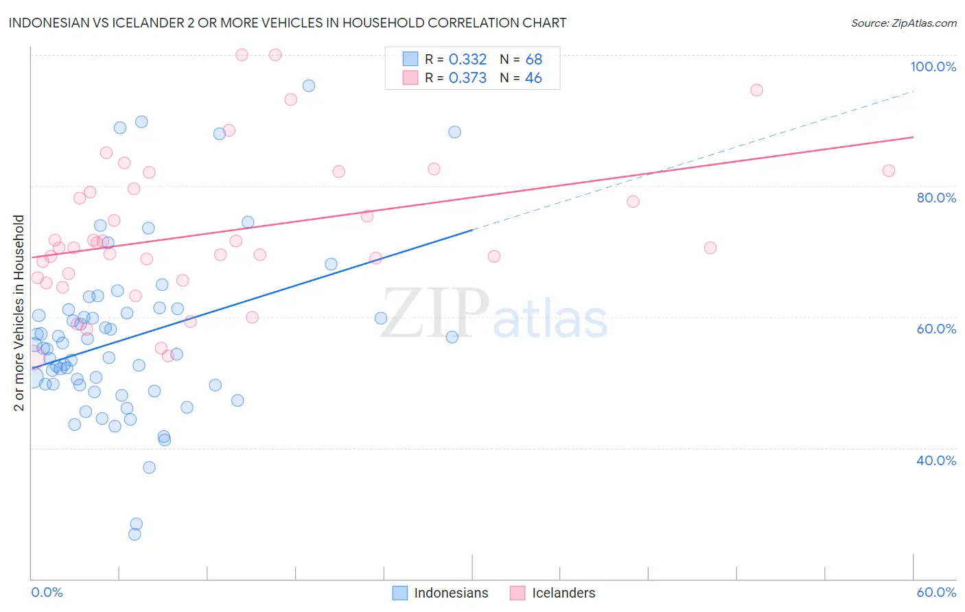 Indonesian vs Icelander 2 or more Vehicles in Household
