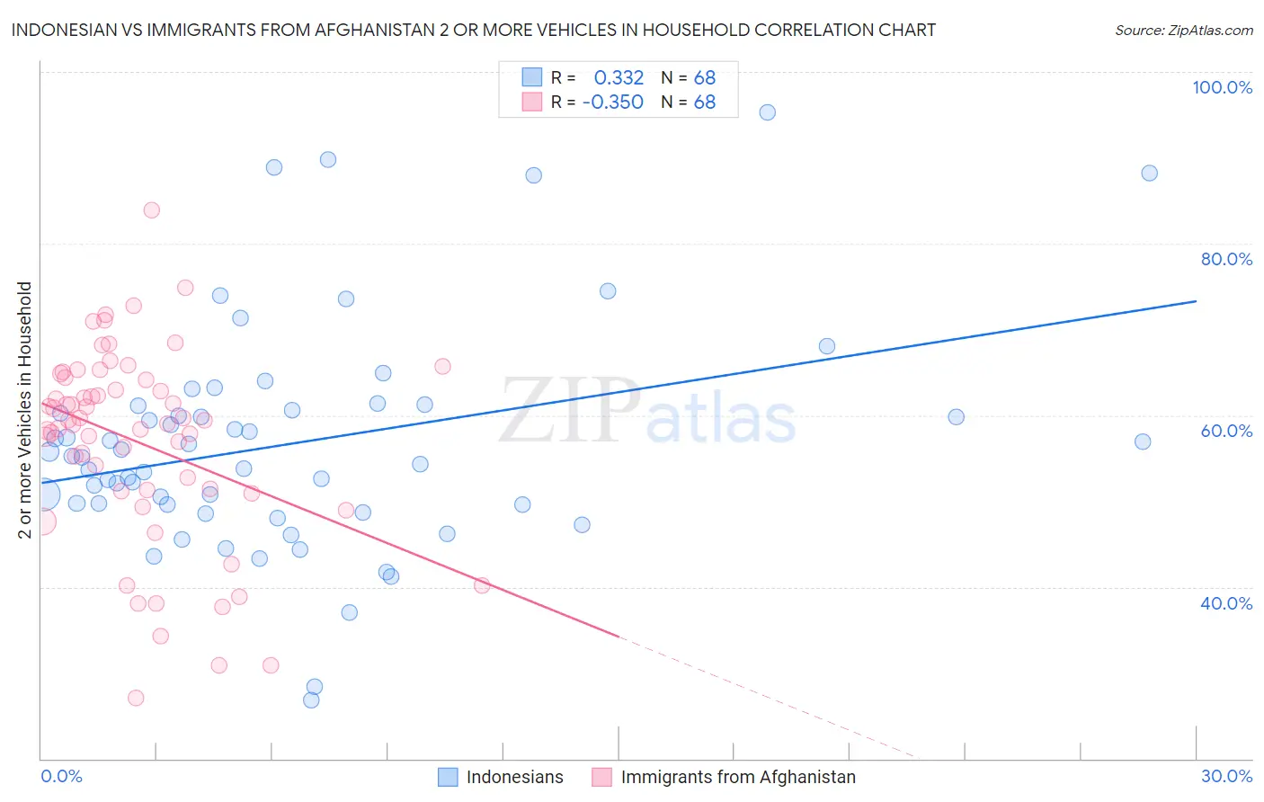 Indonesian vs Immigrants from Afghanistan 2 or more Vehicles in Household