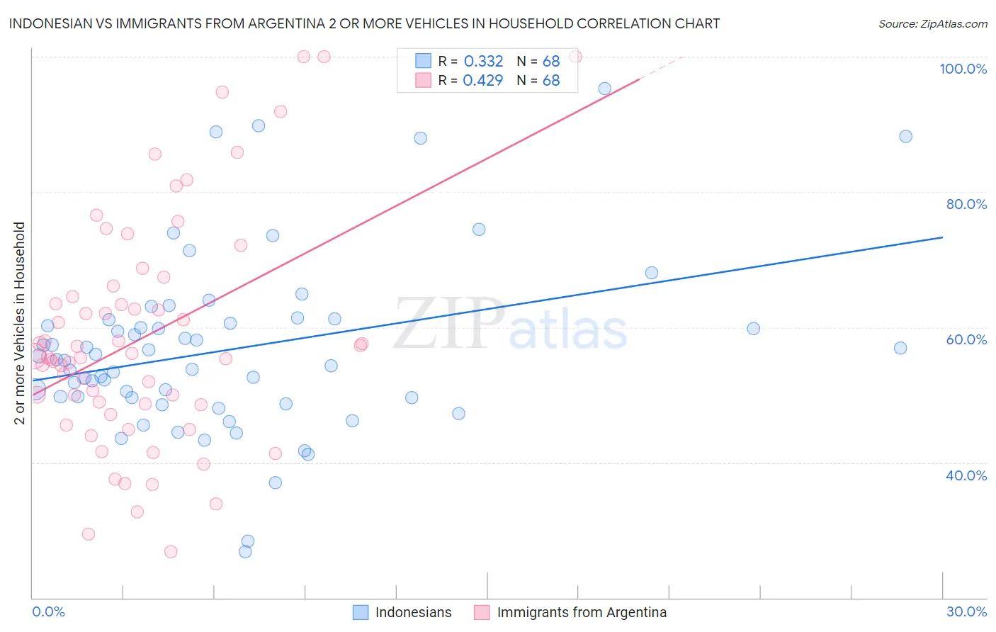 Indonesian vs Immigrants from Argentina 2 or more Vehicles in Household