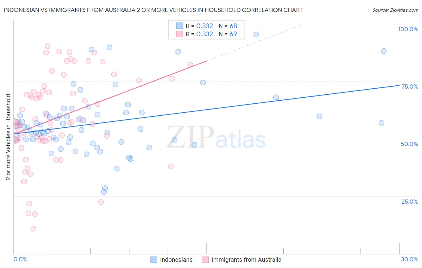 Indonesian vs Immigrants from Australia 2 or more Vehicles in Household