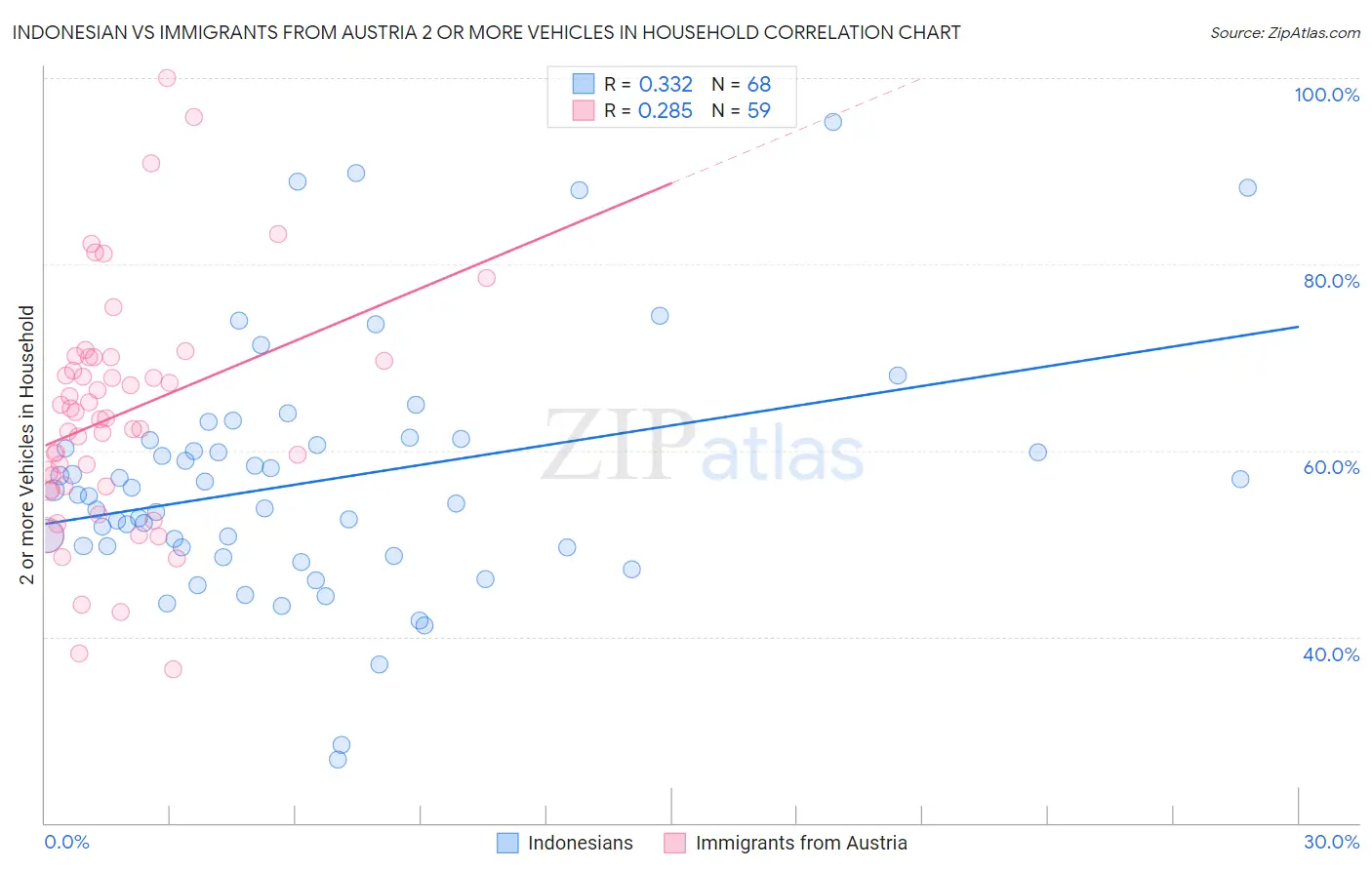 Indonesian vs Immigrants from Austria 2 or more Vehicles in Household