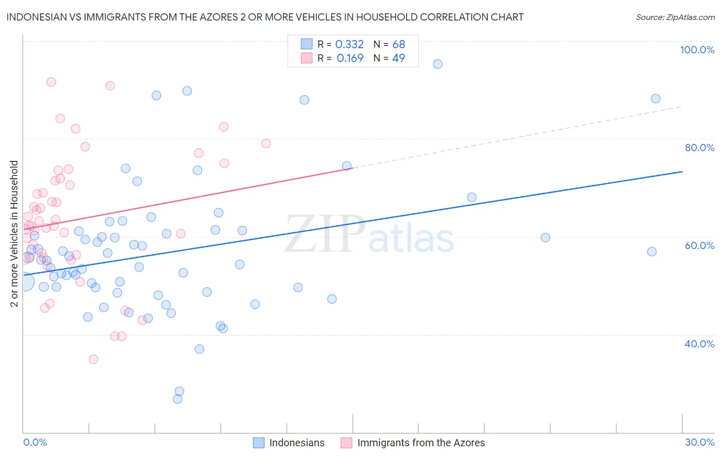 Indonesian vs Immigrants from the Azores 2 or more Vehicles in Household