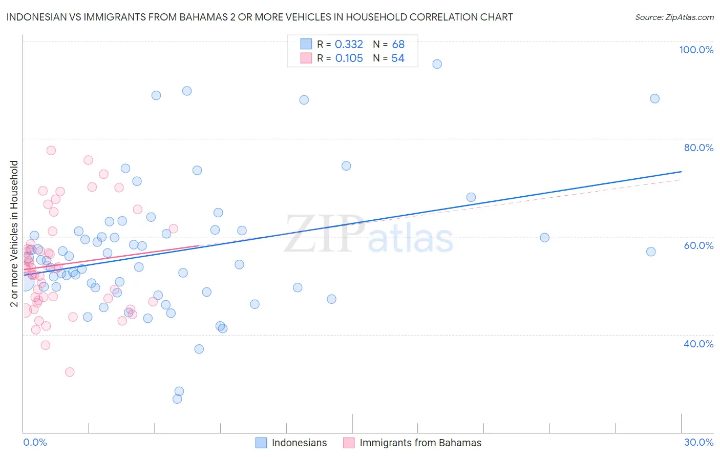 Indonesian vs Immigrants from Bahamas 2 or more Vehicles in Household