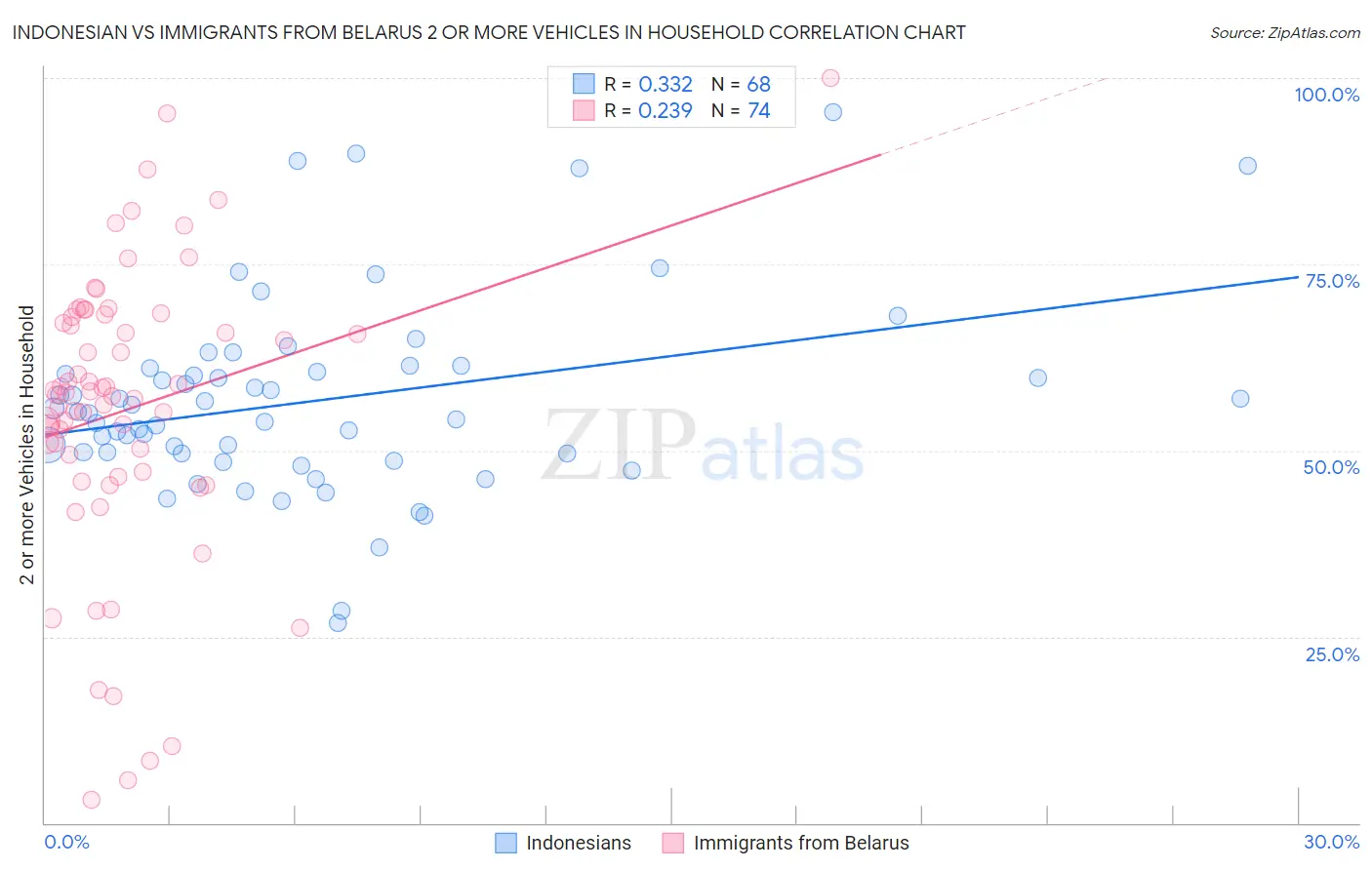 Indonesian vs Immigrants from Belarus 2 or more Vehicles in Household