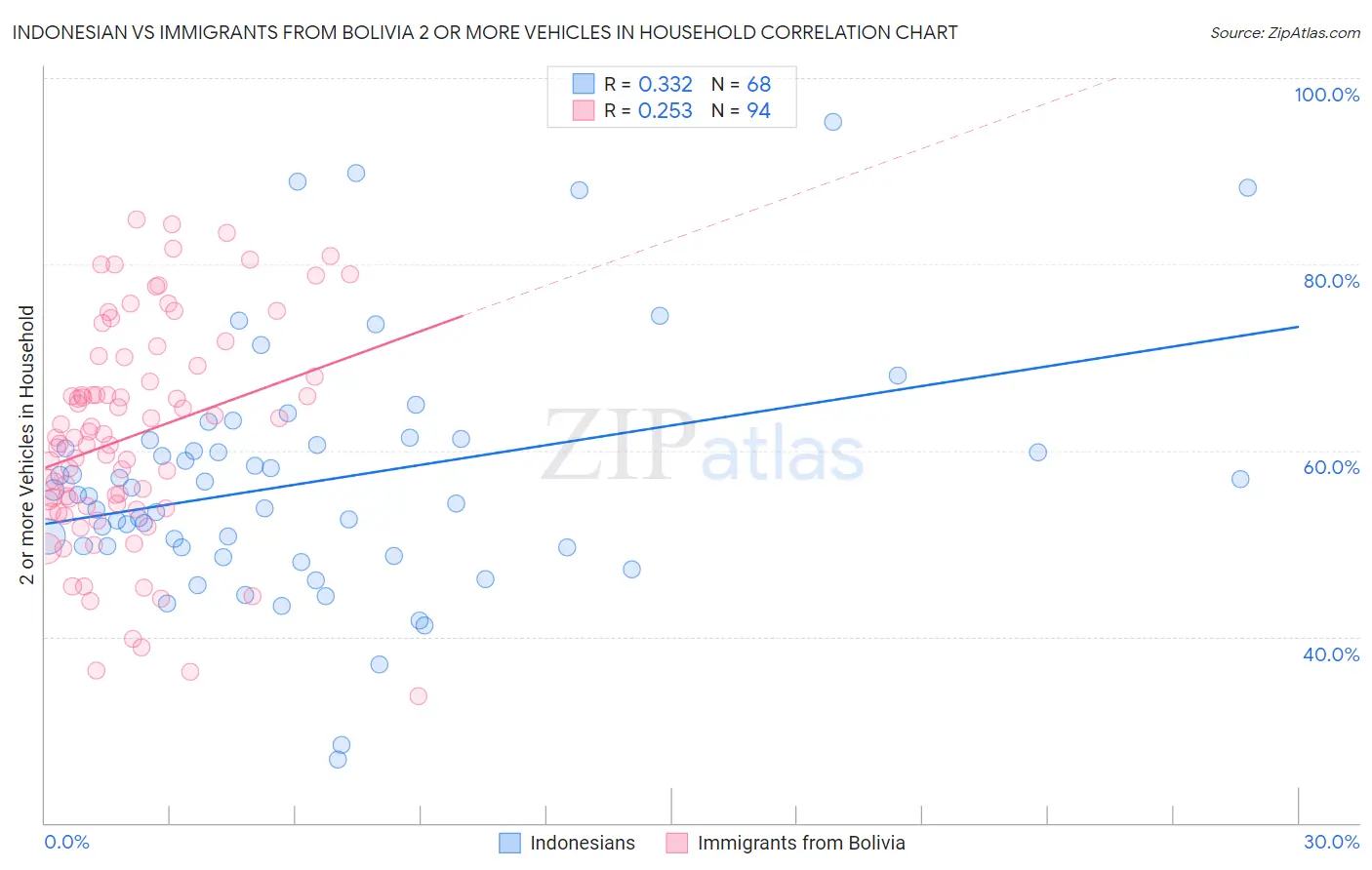 Indonesian vs Immigrants from Bolivia 2 or more Vehicles in Household