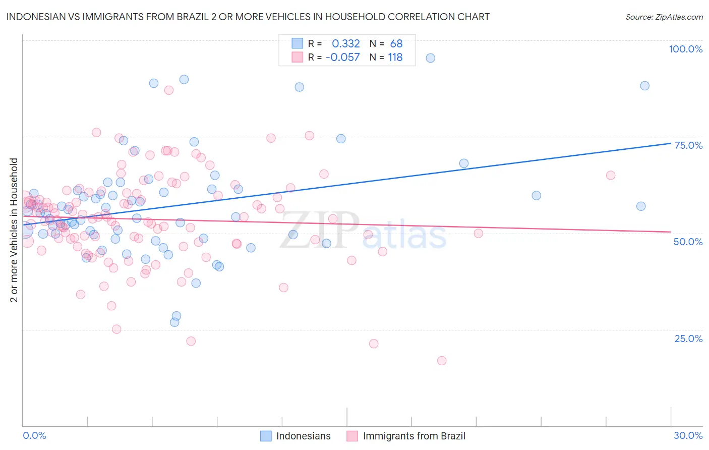Indonesian vs Immigrants from Brazil 2 or more Vehicles in Household