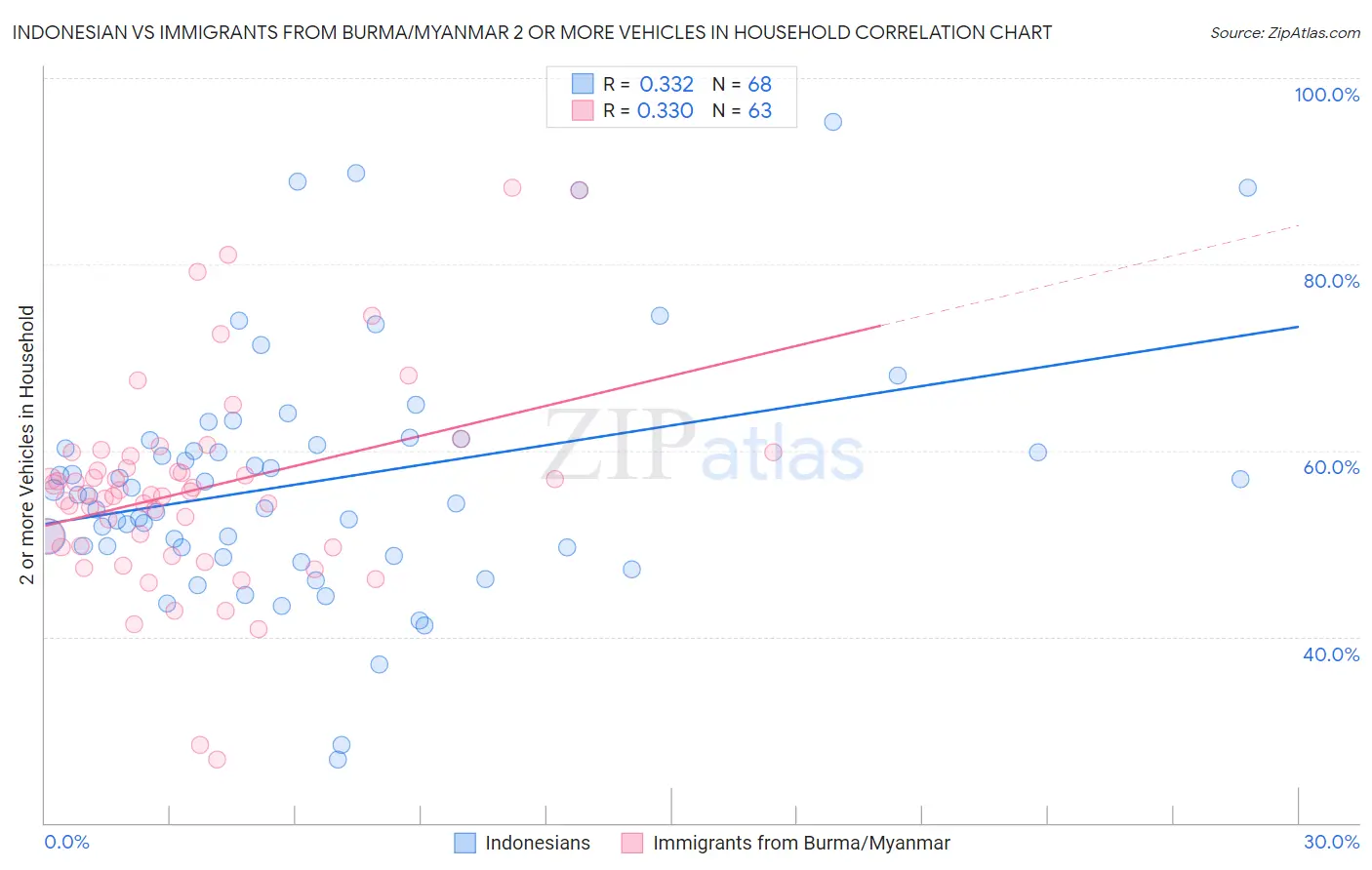 Indonesian vs Immigrants from Burma/Myanmar 2 or more Vehicles in Household