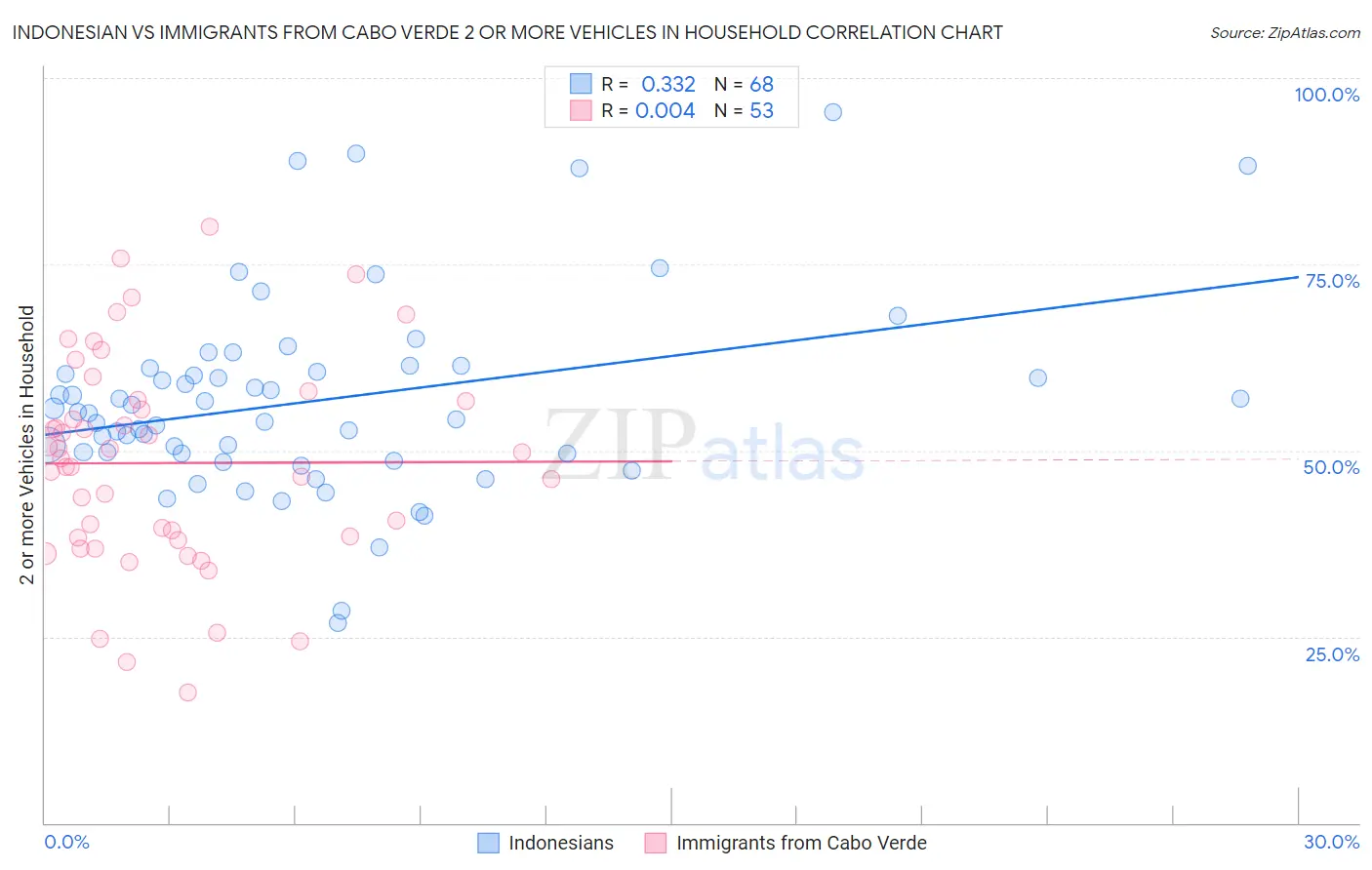 Indonesian vs Immigrants from Cabo Verde 2 or more Vehicles in Household