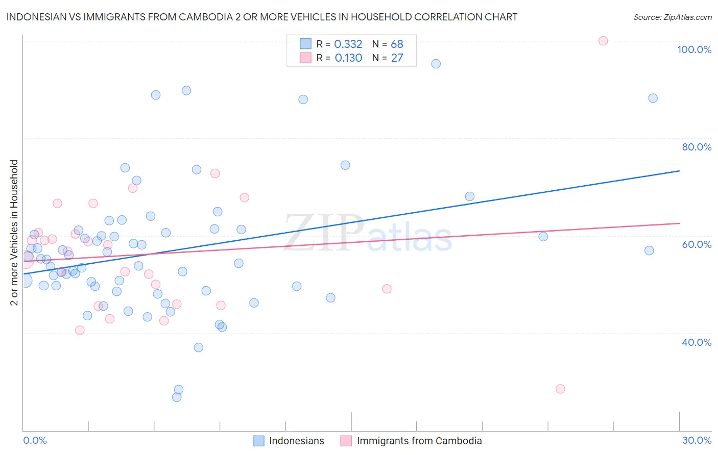 Indonesian vs Immigrants from Cambodia 2 or more Vehicles in Household