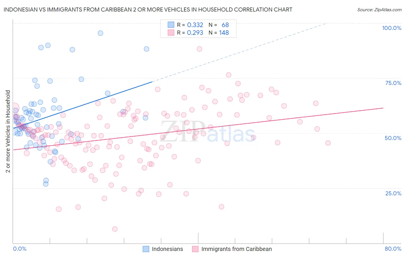 Indonesian vs Immigrants from Caribbean 2 or more Vehicles in Household