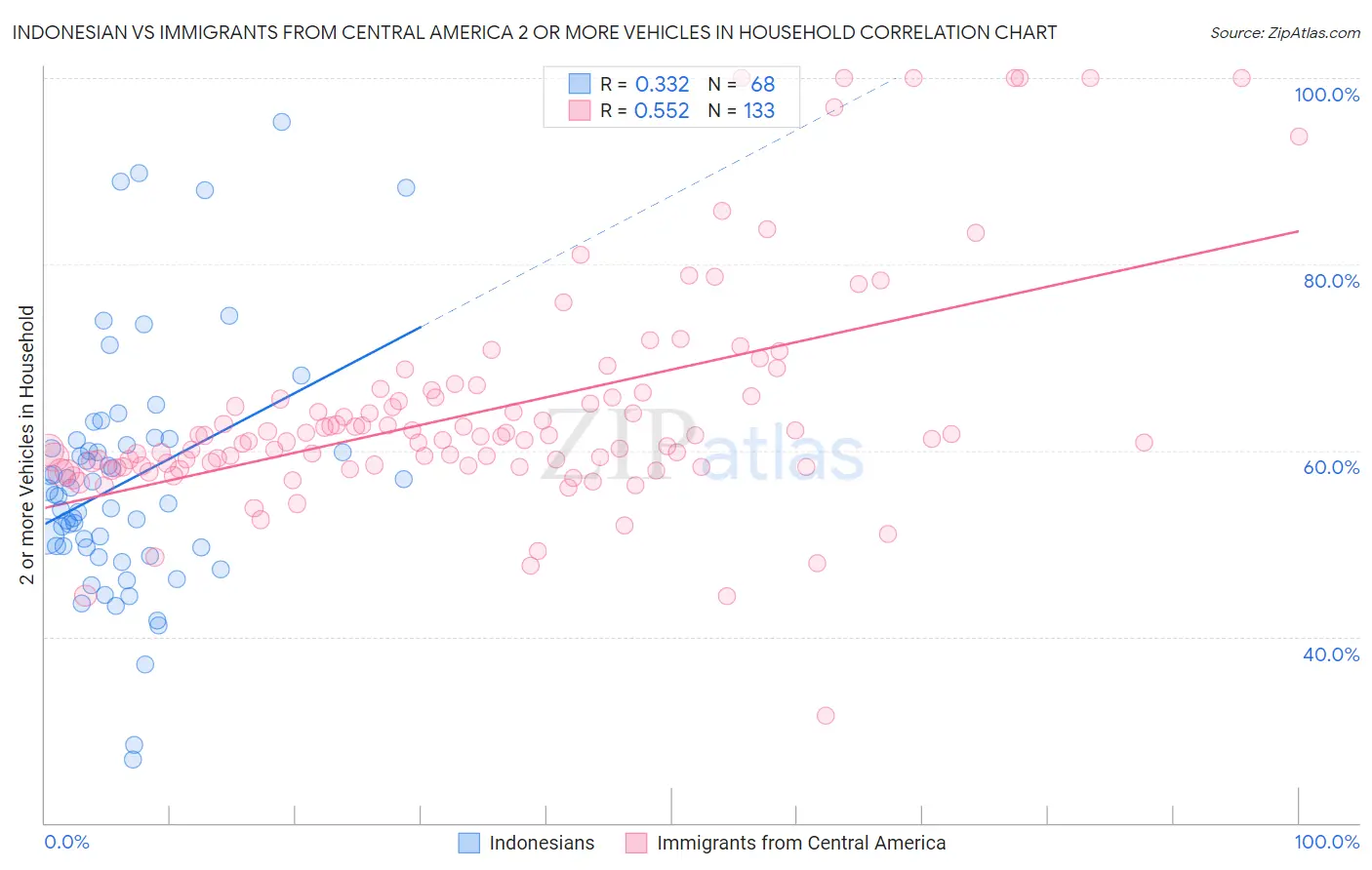 Indonesian vs Immigrants from Central America 2 or more Vehicles in Household