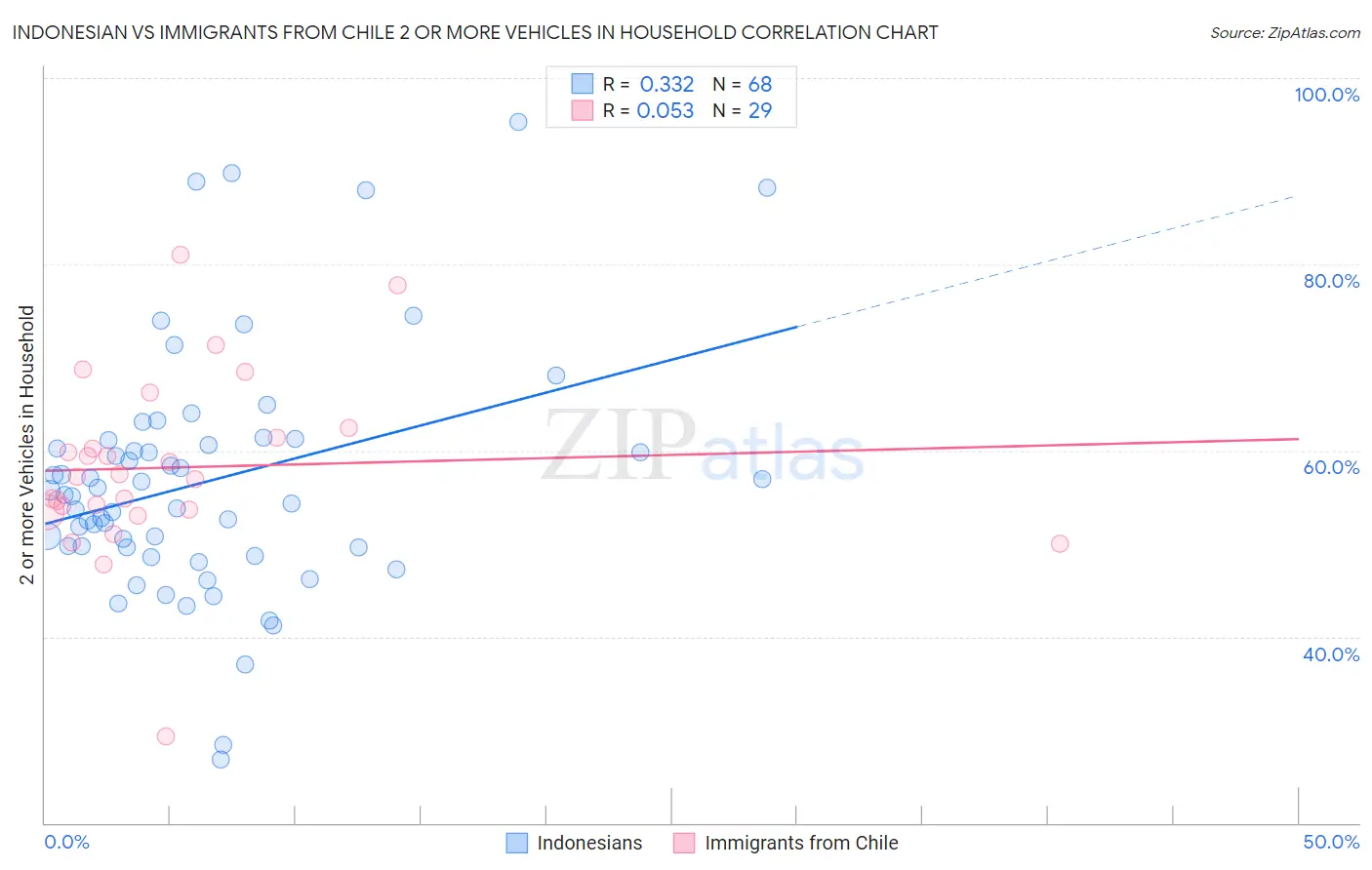 Indonesian vs Immigrants from Chile 2 or more Vehicles in Household