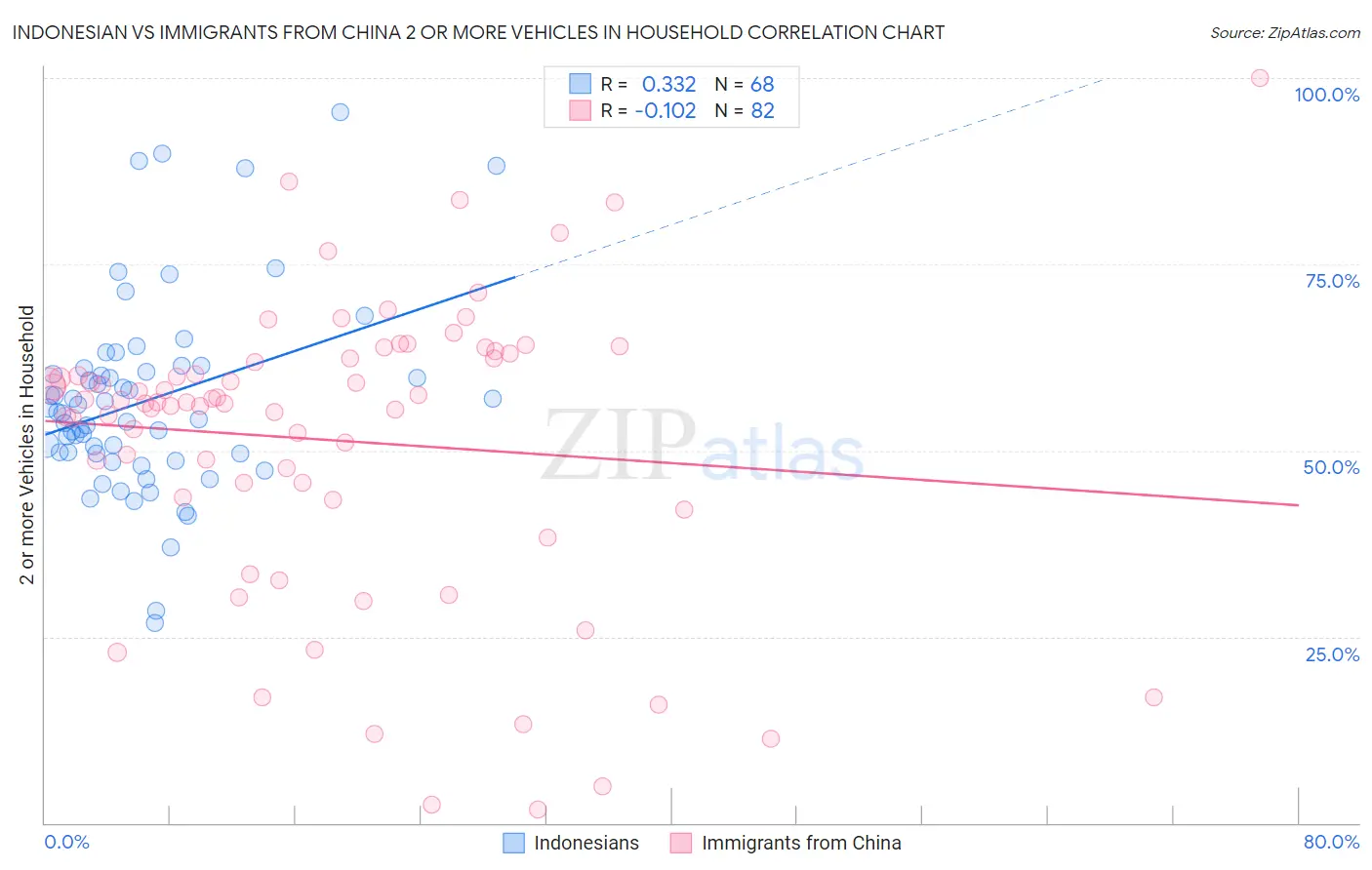 Indonesian vs Immigrants from China 2 or more Vehicles in Household