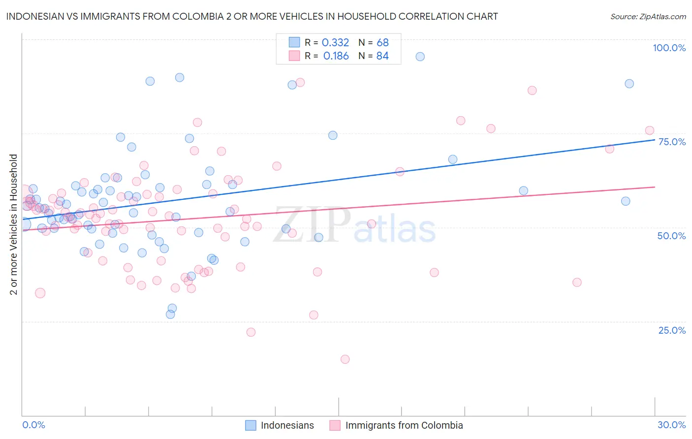Indonesian vs Immigrants from Colombia 2 or more Vehicles in Household
