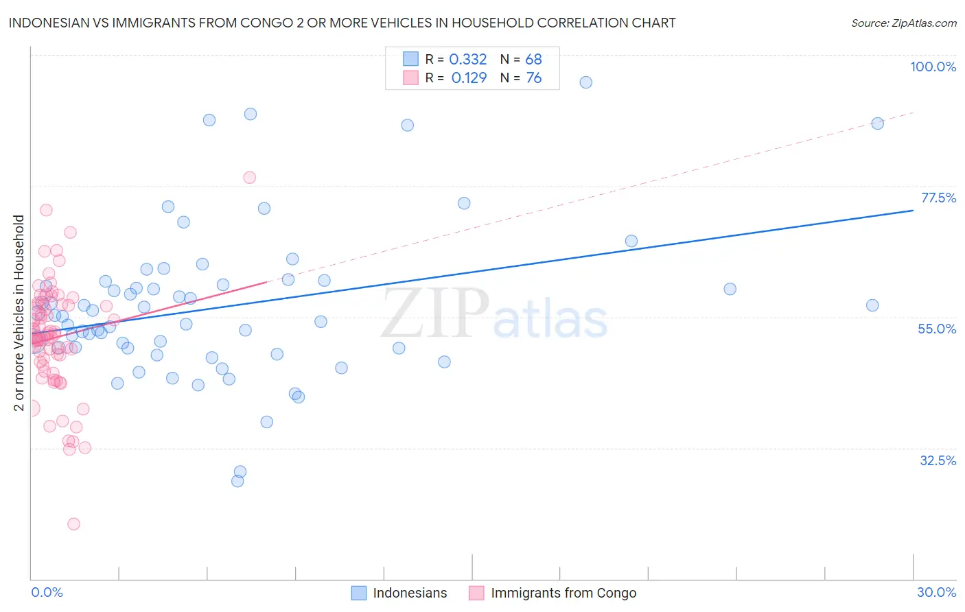 Indonesian vs Immigrants from Congo 2 or more Vehicles in Household